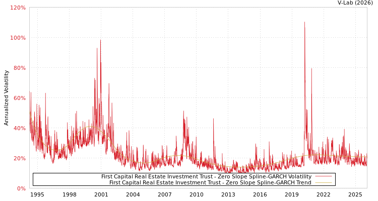 graph of First Capital Real Estate Investment Trust S0GARCH