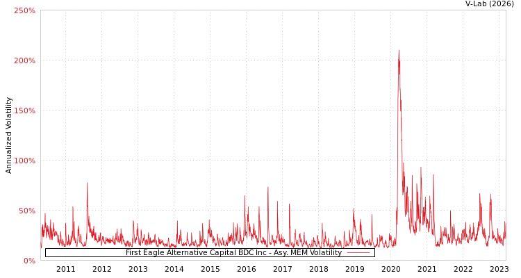 graph of First Eagle Alternative Capital BDC Inc AMEM