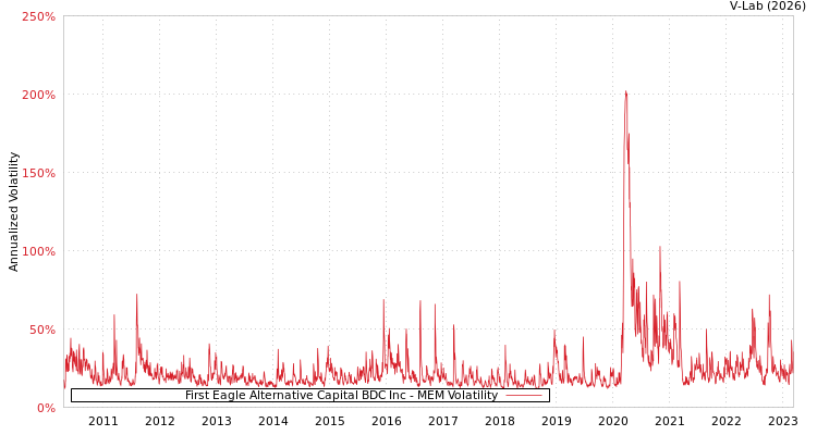 graph of First Eagle Alternative Capital BDC Inc MEM