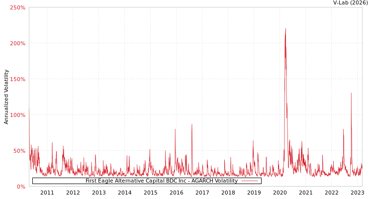 graph of First Eagle Alternative Capital BDC Inc AGARCH