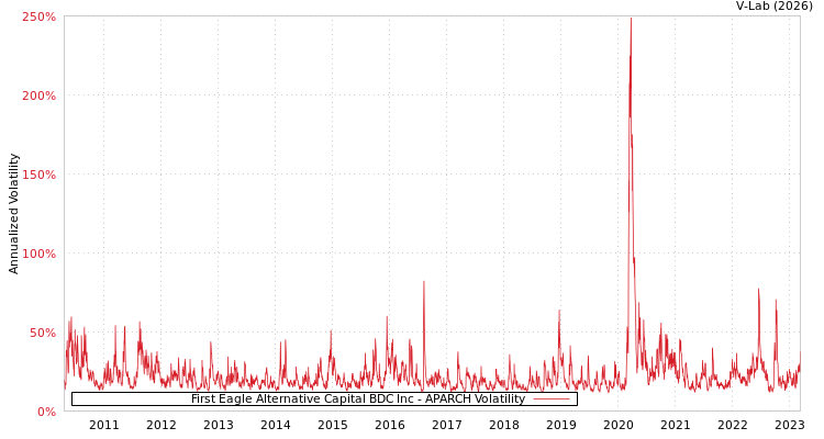 graph of First Eagle Alternative Capital BDC Inc APARCH