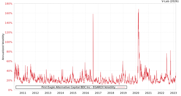 graph of First Eagle Alternative Capital BDC Inc EGARCH