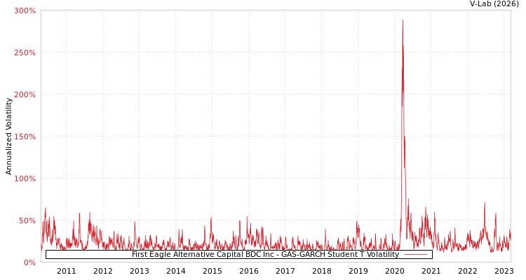 graph of First Eagle Alternative Capital BDC Inc GAS-GARCH-T