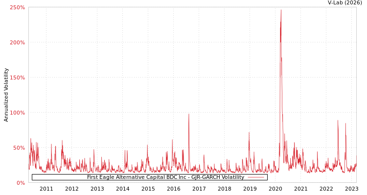 graph of First Eagle Alternative Capital BDC Inc GJR-GARCH