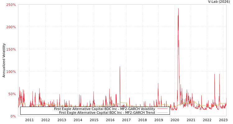 graph of First Eagle Alternative Capital BDC Inc MF2-GARCH