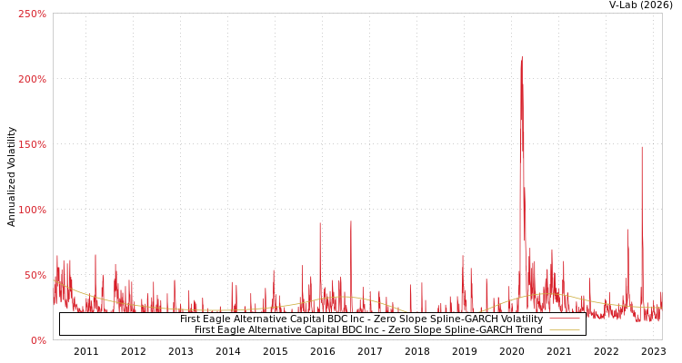 graph of First Eagle Alternative Capital BDC Inc S0GARCH