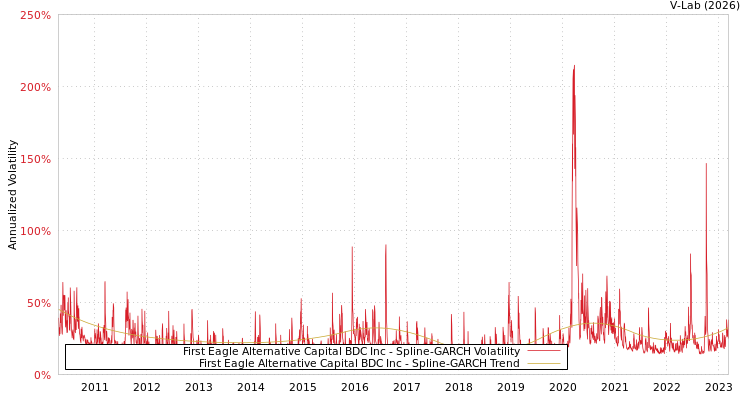 graph of First Eagle Alternative Capital BDC Inc SGARCH