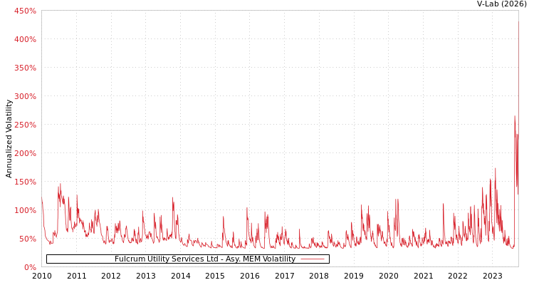 graph of Fulcrum Utility Services Ltd AMEM