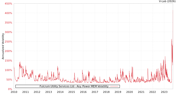 graph of Fulcrum Utility Services Ltd APMEM