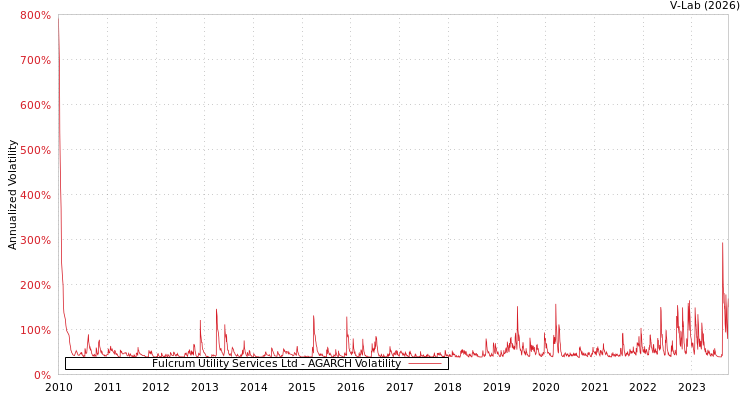 graph of Fulcrum Utility Services Ltd AGARCH