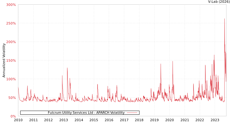 graph of Fulcrum Utility Services Ltd APARCH
