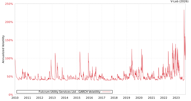 graph of Fulcrum Utility Services Ltd GARCH
