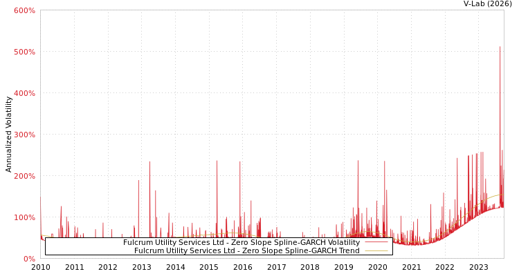 graph of Fulcrum Utility Services Ltd S0GARCH