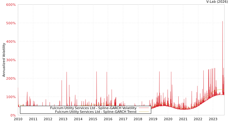 graph of Fulcrum Utility Services Ltd SGARCH
