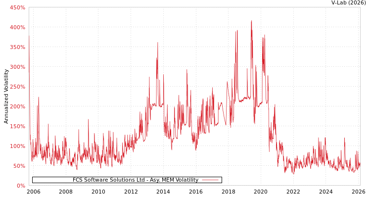graph of FCS Software Solutions Ltd AMEM
