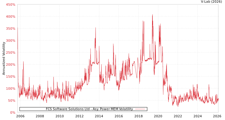 graph of FCS Software Solutions Ltd APMEM