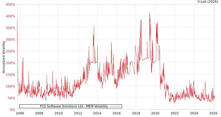 graph of FCS Software Solutions Ltd MEM