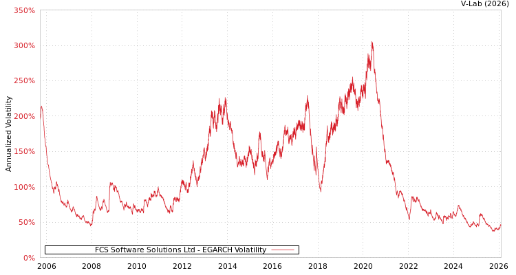 graph of FCS Software Solutions Ltd EGARCH