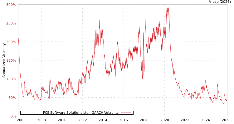 graph of FCS Software Solutions Ltd GARCH