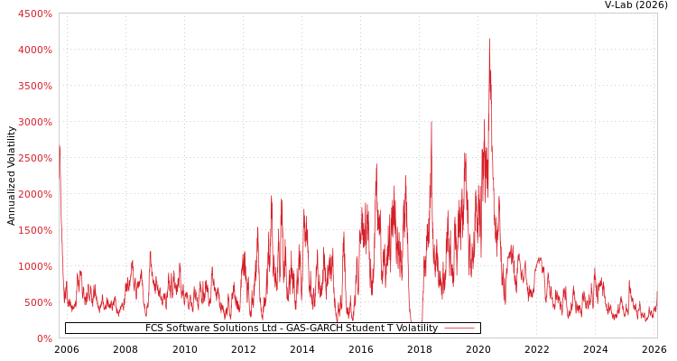 graph of FCS Software Solutions Ltd GAS-GARCH-T