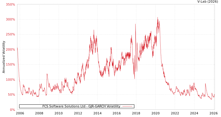 graph of FCS Software Solutions Ltd GJR-GARCH