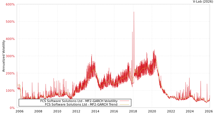 graph of FCS Software Solutions Ltd MF2-GARCH