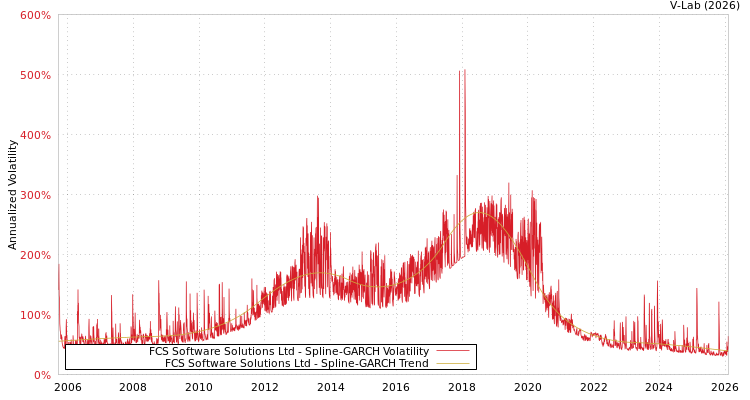 graph of FCS Software Solutions Ltd SGARCH