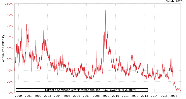 graph of Fairchild Semiconductor International Inc APMEM
