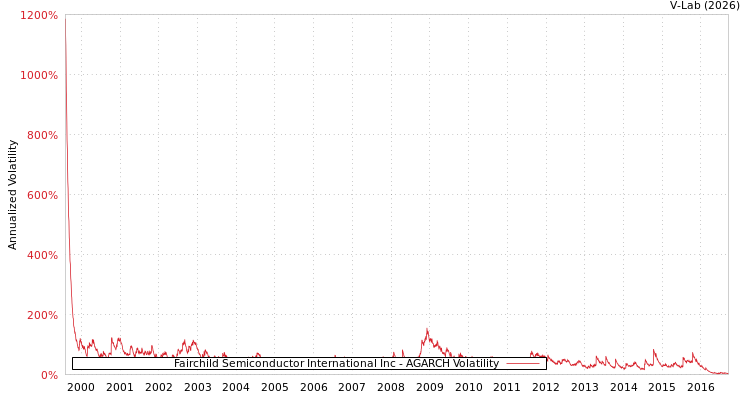 graph of Fairchild Semiconductor International Inc AGARCH