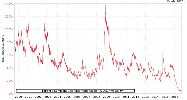 graph of Fairchild Semiconductor International Inc APARCH
