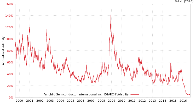 graph of Fairchild Semiconductor International Inc EGARCH