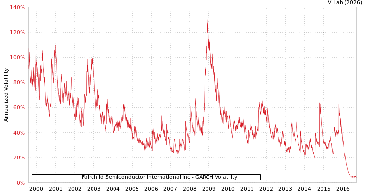 graph of Fairchild Semiconductor International Inc GARCH