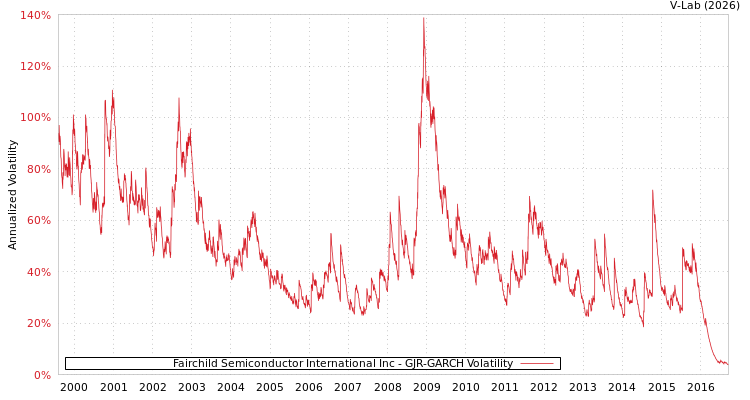 graph of Fairchild Semiconductor International Inc GJR-GARCH