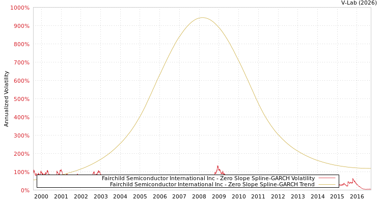 graph of Fairchild Semiconductor International Inc S0GARCH