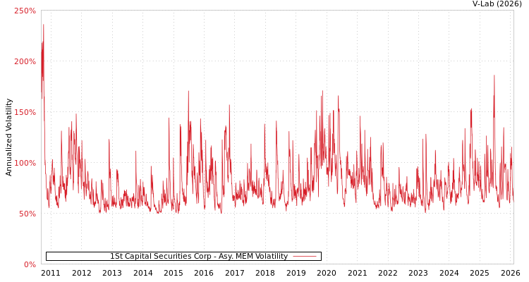 graph of 1St Capital Securities Corp AMEM