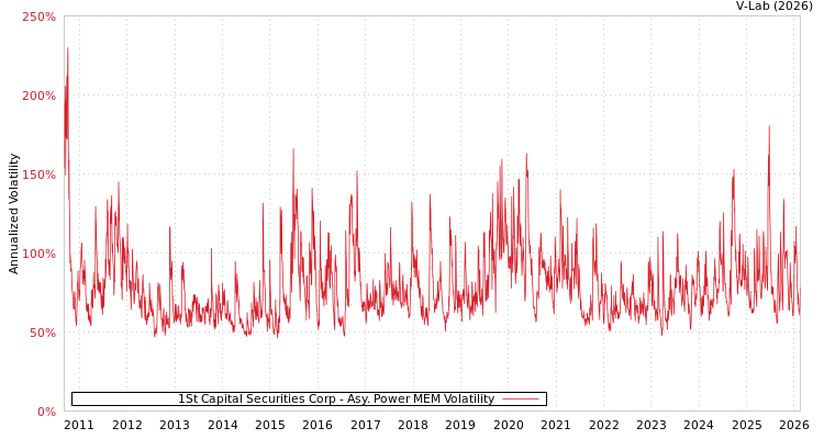 graph of 1St Capital Securities Corp APMEM