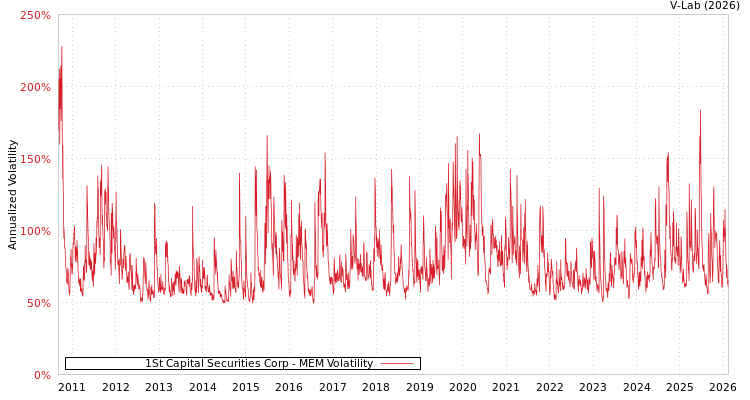 graph of 1St Capital Securities Corp MEM