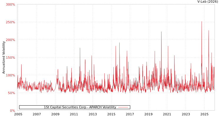 graph of 1St Capital Securities Corp APARCH