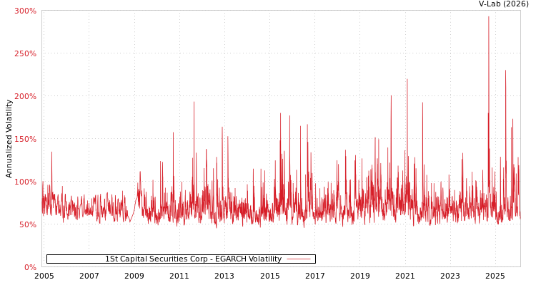 graph of 1St Capital Securities Corp EGARCH