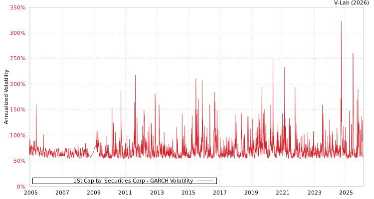 graph of 1St Capital Securities Corp GARCH