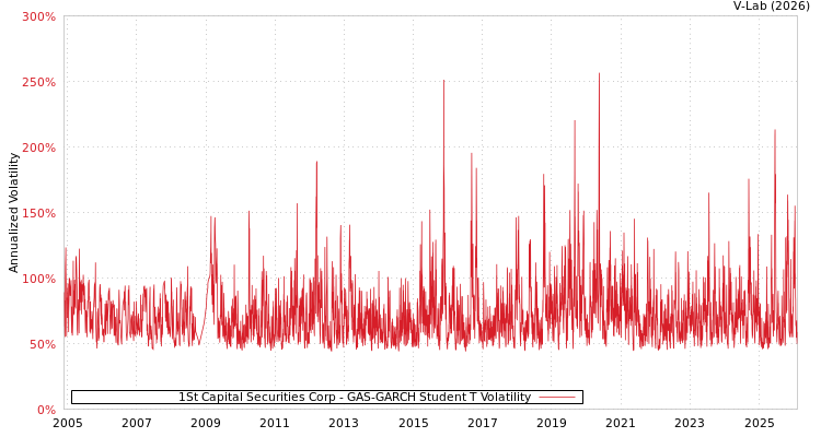 graph of 1St Capital Securities Corp GAS-GARCH-T