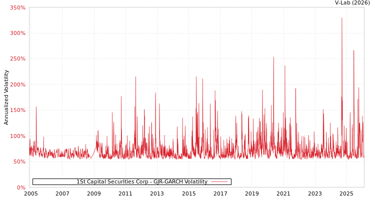 graph of 1St Capital Securities Corp GJR-GARCH