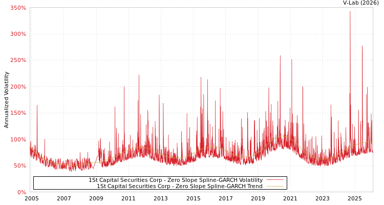 graph of 1St Capital Securities Corp S0GARCH