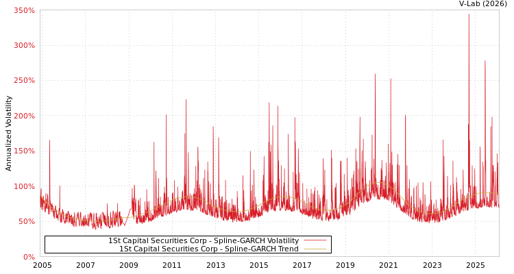 graph of 1St Capital Securities Corp SGARCH
