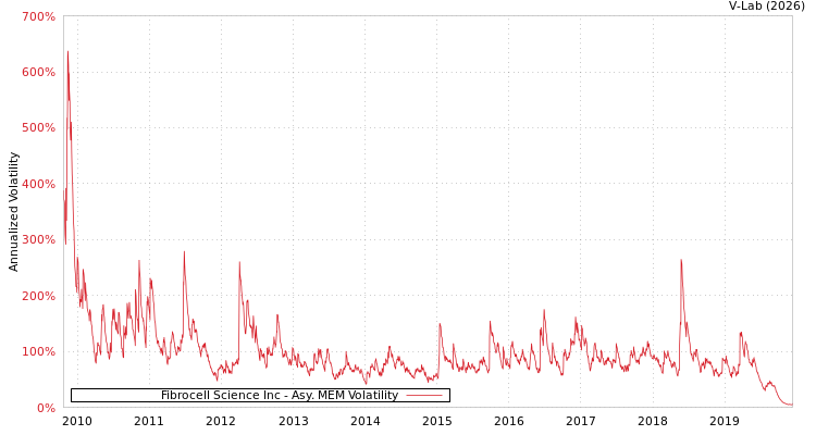 graph of Fibrocell Science Inc AMEM