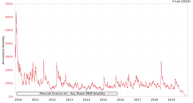graph of Fibrocell Science Inc APMEM