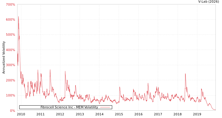 graph of Fibrocell Science Inc MEM