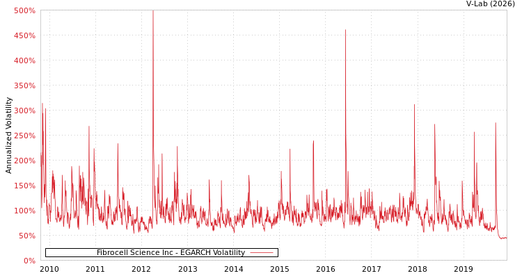 graph of Fibrocell Science Inc EGARCH