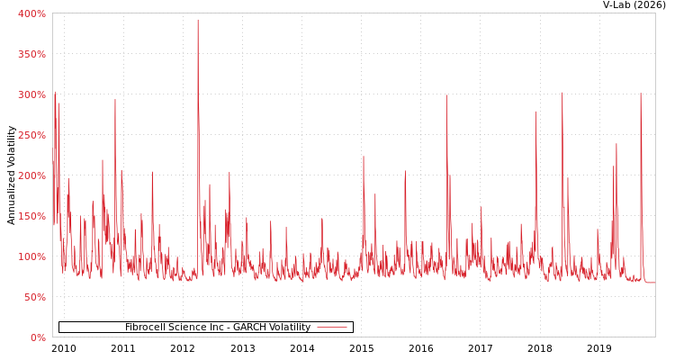 graph of Fibrocell Science Inc GARCH
