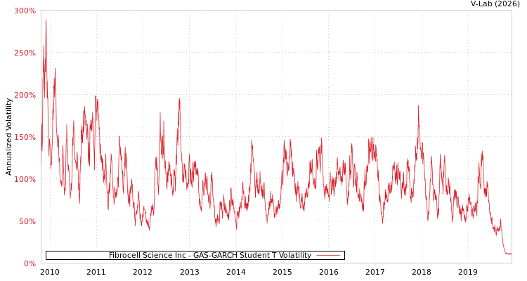 graph of Fibrocell Science Inc GAS-GARCH-T